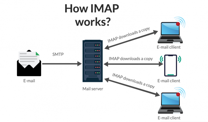 What Are Email Protocols POP3 SMTP And IMAP SiteGround Tutorials