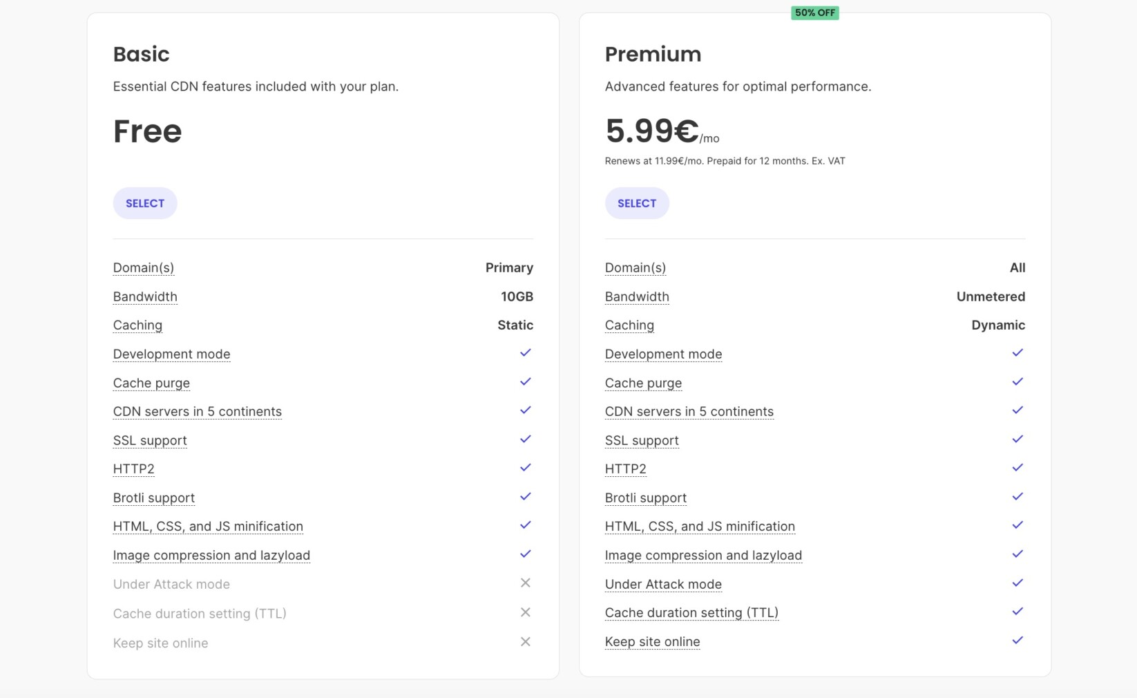 SiteGround CDN pricing