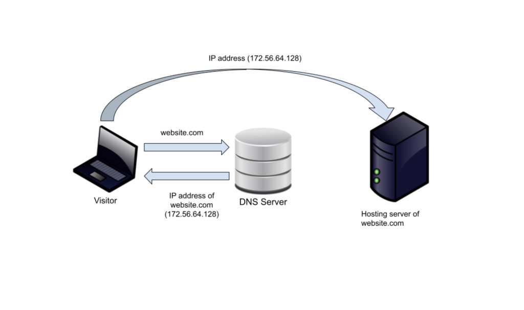 Dns Device How to Fix the DNS_PROBE_FINISHED_BAD_CONFIG Error Code (11 Solutions ...