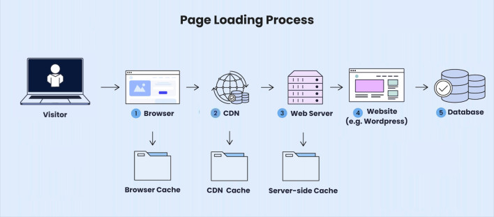 Cache Hw What is Cache & How is a Website Cached? - SiteGround KB