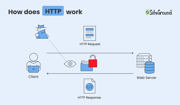 HTTP vs. HTTPS: What’s the Difference? - SiteGround KB