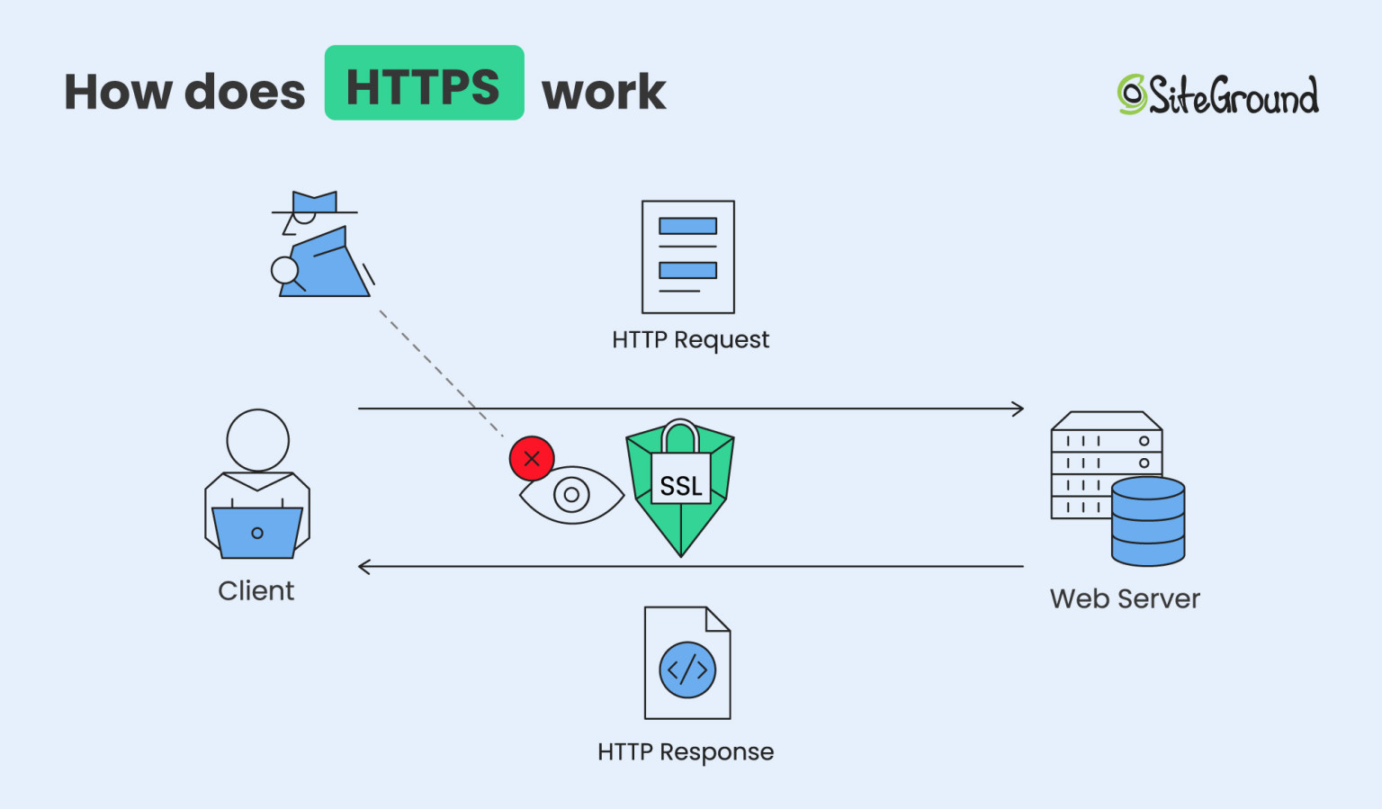 HTTP Vs HTTPS What s The Difference SiteGround KB HTTP Vs HTTPS What s The Difference SiteGround KB