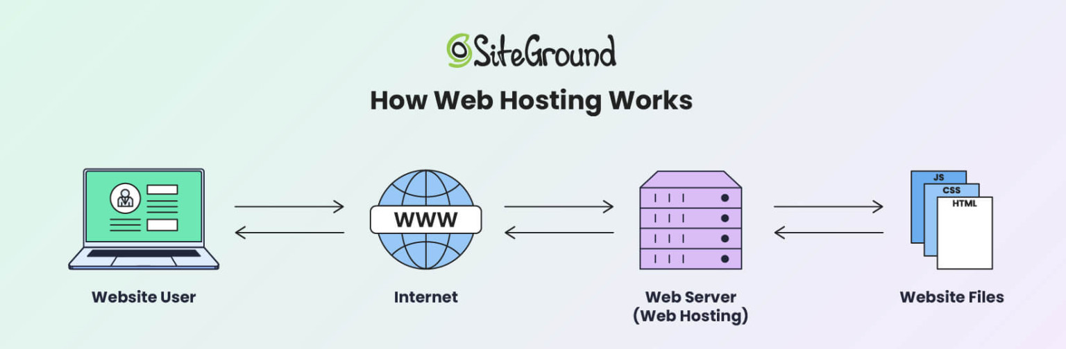 How to Start a Blog in 2026: A Quick Setup Guide - SiteGround KB