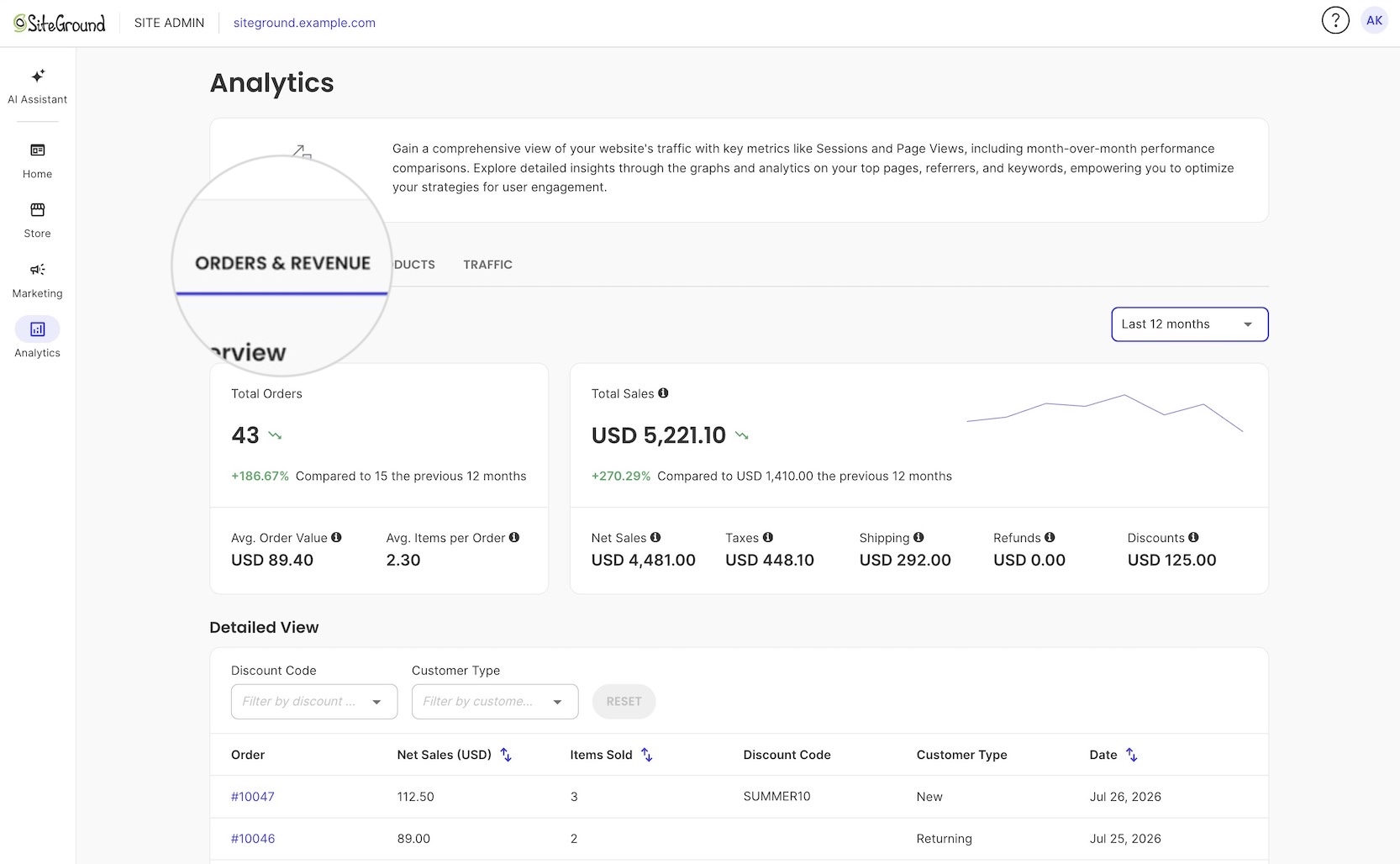SiteGround Site Admin Analytics dashboard on the Orders & Revenue tab (spotlighted) for the Last 12 months. The overview shows 43 Total Orders (+186.67%) and USD 5,221.10 Total Sales (+270.29%), with average order value USD 89.40, 2.30 items per order, and a breakdown of net sales, taxes, shipping, refunds, and discounts. A Detailed View table below lists orders with net sales, items sold, discount code, customer type, and date (e.g. #10047, SUMMER10, New, Jul 26 2026).