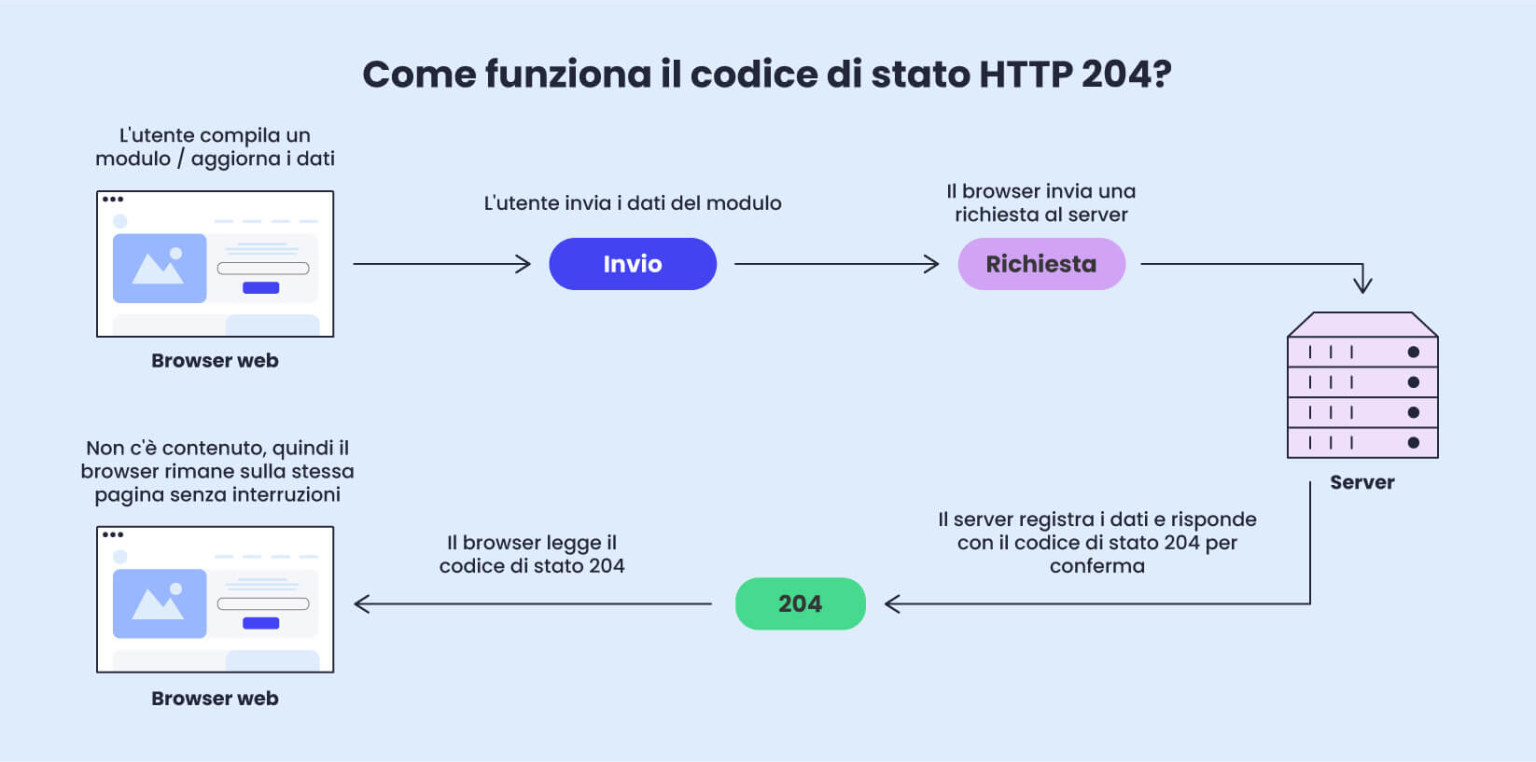 Codice di stato 204 (No Content): Cos'è, Come funziona e Quando usarlo ...