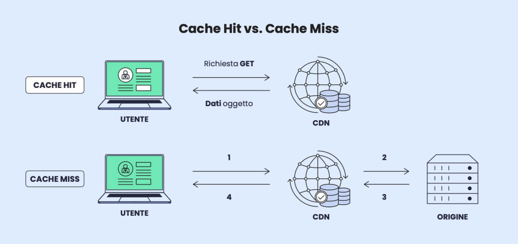 Cos’è la cache & Come un sito web viene memorizzato nella cache ...