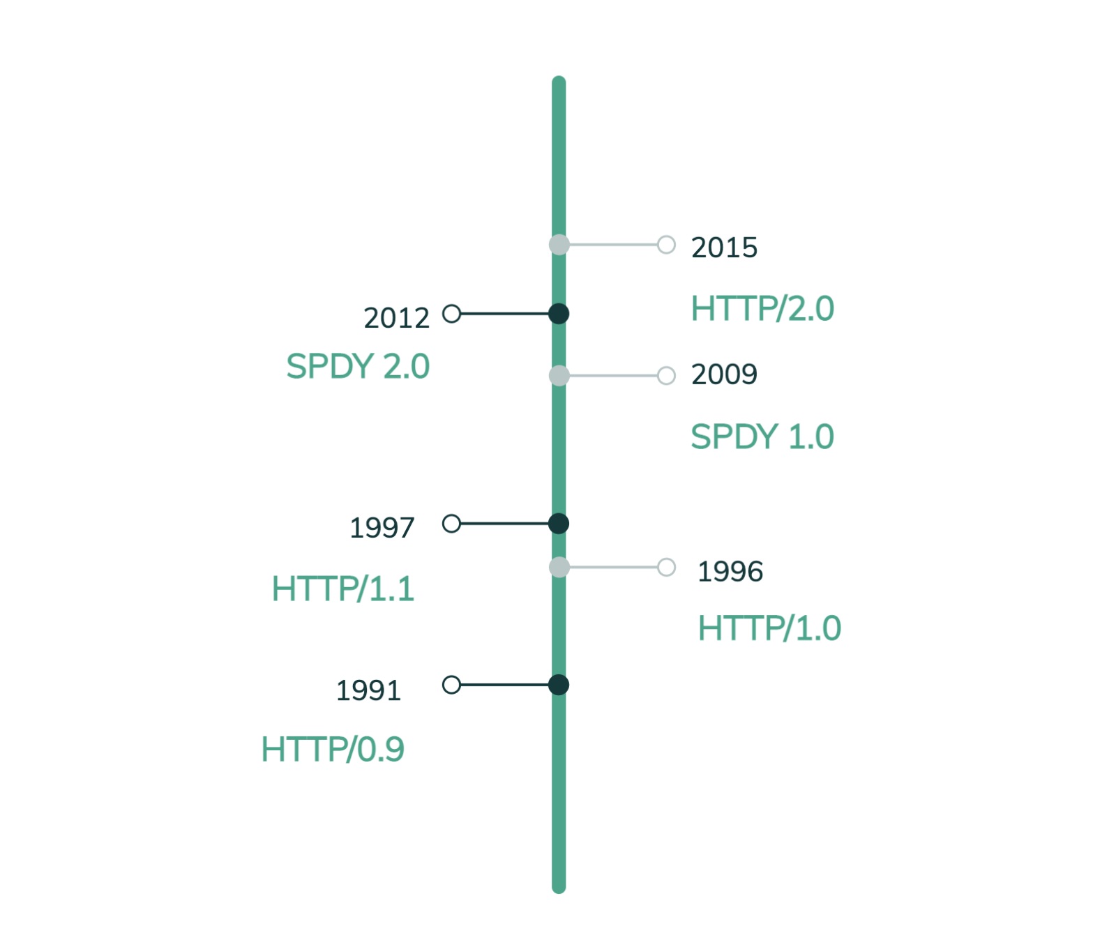 ¿Qué es HTTP/2? (Fundamentos, Evolución, Características y Beneficios ...