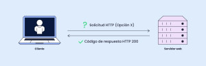 ¿Qué es el código de estado 300 Opciones múltiples? - BC de SiteGround
