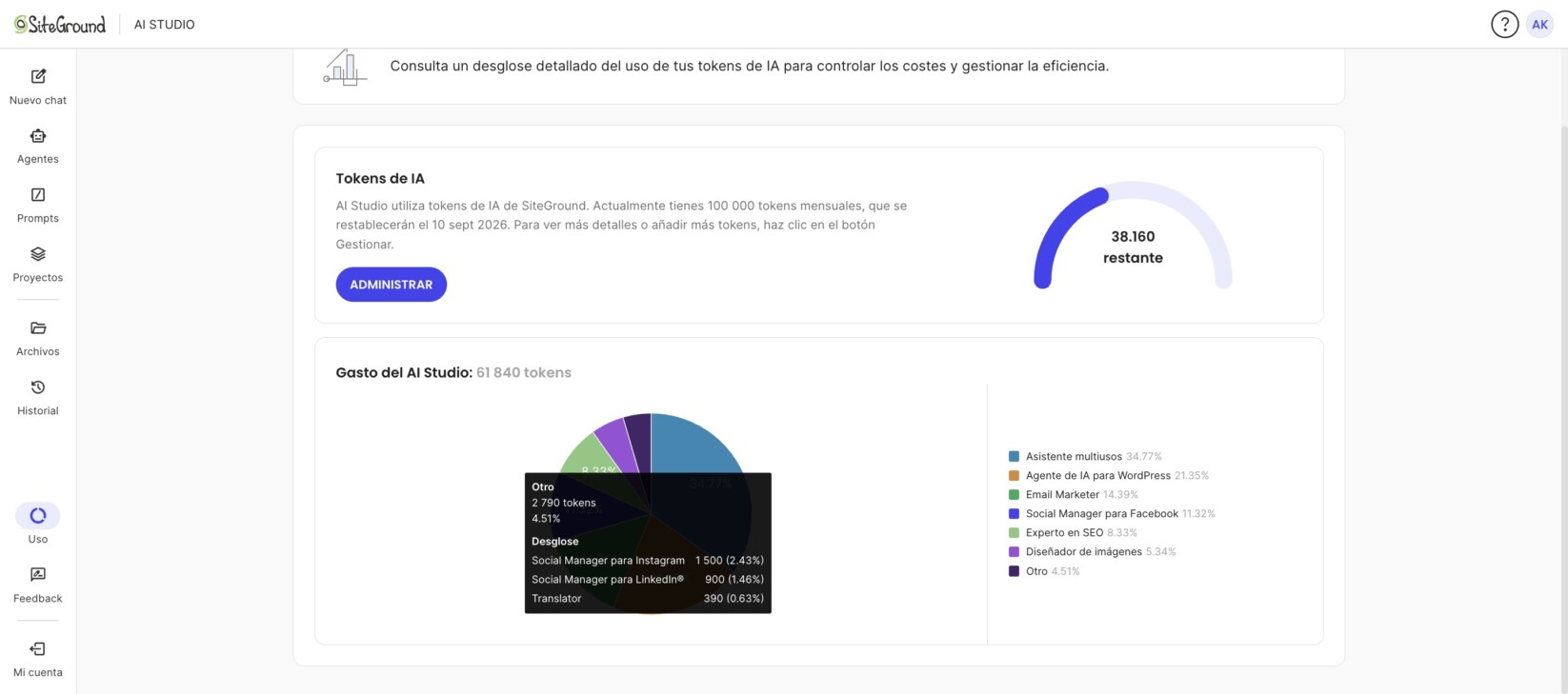 El gráfico circular Gasto del AI Studio correspondiente a 61 840 tokens, con el sector Otro señalado y su ventana emergente que desglosa el 4.51% en Social Manager para Instagram, Social Manager para LinkedIn y Translator.