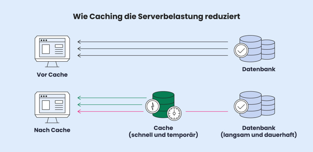 Promote Cache Was ist Cache & Wie wird eine Website Zwischengespeichert? - SiteGround KB