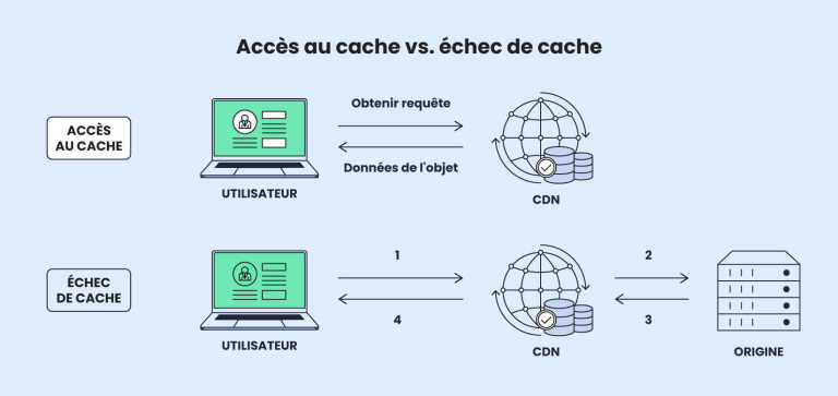 Qu'est-ce que le cache & Comment un Site Web est-il mis en Cache ...