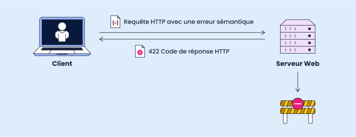 Code d'erreur 422 : qu'est-ce que c'est et comment le corriger ...