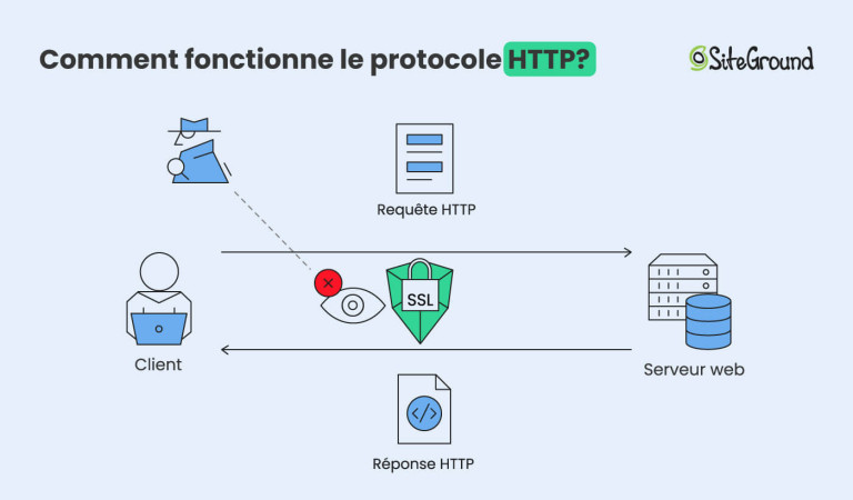 HTTP vs HTTPS : quelles différences ? - SiteGround KB